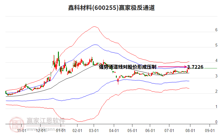 600255鑫科材料贏家極反通道工具 600255鑫科材料贏家極反通道工具