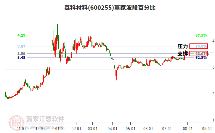 600255鑫科材料贏家波段百分比工具 600255鑫科材料贏家波段百分比工具