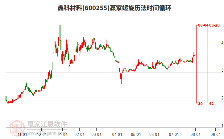 600255鑫科材料贏家螺旋歷法時(shí)間循環(huán)工具 600255鑫科材料贏家螺旋歷法時(shí)間循環(huán)工具