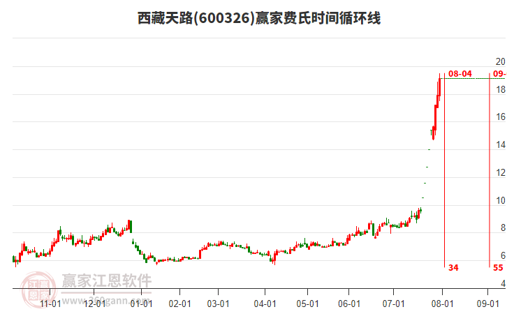 600326西藏天路赢家费氏时间循环线工具