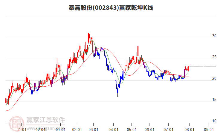 002843泰嘉股份贏家乾坤K線工具