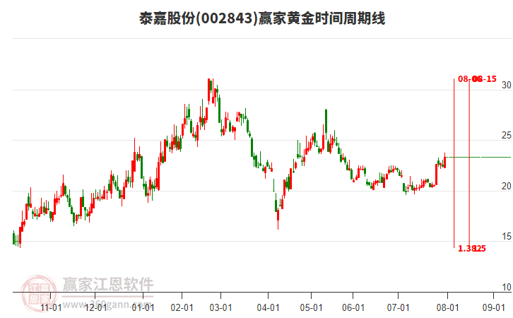 002843泰嘉股份贏家黃金時(shí)間周期線工具