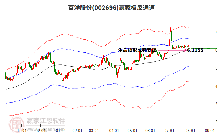 002696百洋股份贏家極反通道工具