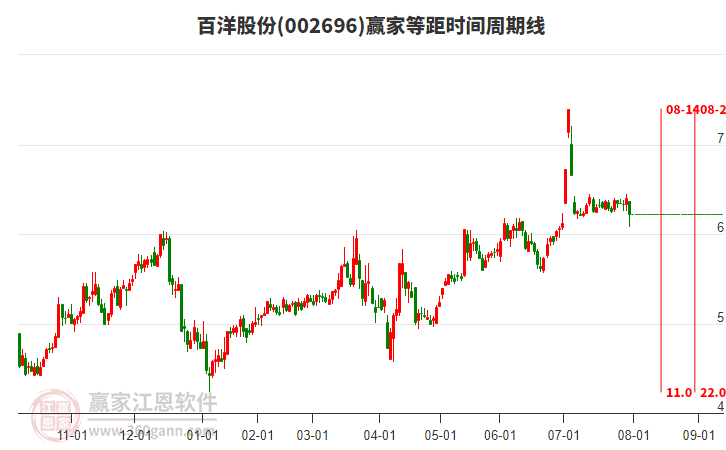 002696百洋股份贏家等距時間周期線工具
