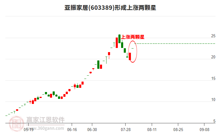 603389亞振家居形成上漲兩顆星形態(tài) 603389亞振家居形成上漲兩顆星形態(tài)