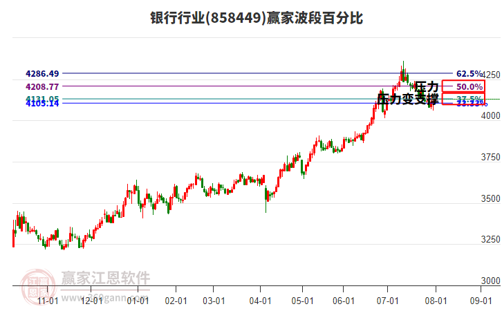 銀行行業(yè)板塊波段百分比工具 銀行行業(yè)板塊波段百分比工具
