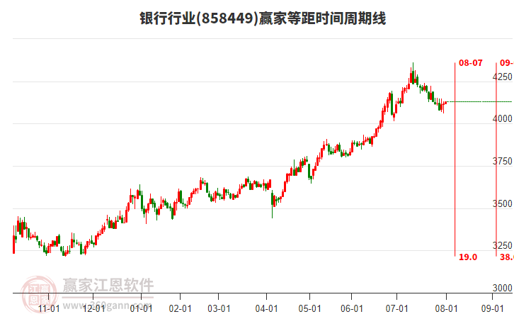 銀行行業(yè)板塊等距時(shí)間周期線工具 銀行行業(yè)板塊等距時(shí)間周期線工具