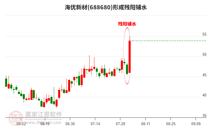 688680海優(yōu)新材形成殘陽鋪水形態(tài) 688680海優(yōu)新材形成殘陽鋪水形態(tài)