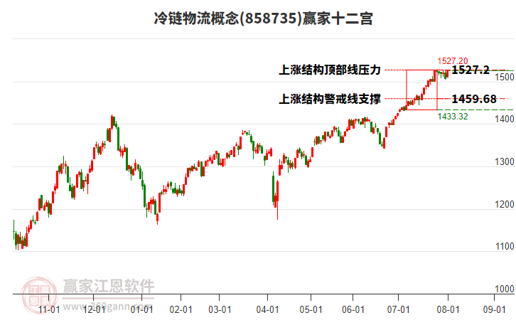 858735冷鏈物流贏家十二宮工具