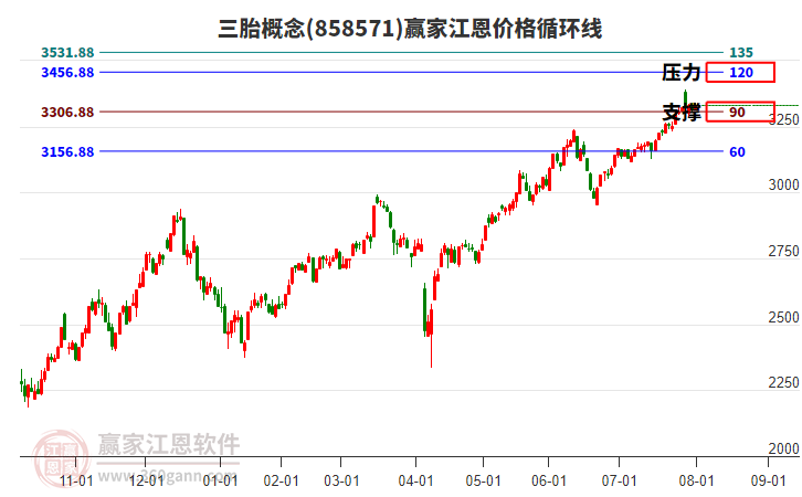 三胎概念板塊江恩價格循環(huán)線工具