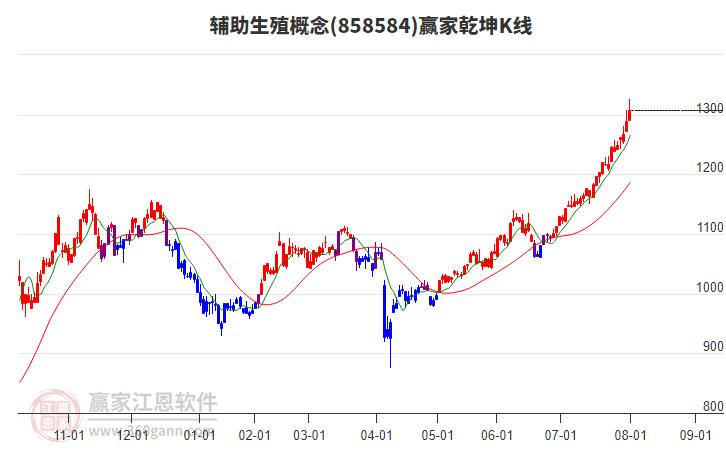 858584輔助生殖贏家乾坤K線工具 858584輔助生殖贏家乾坤K線工具