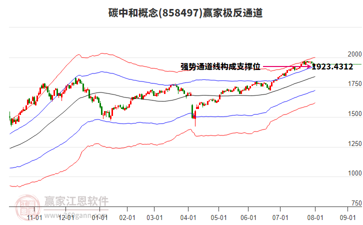 858497碳中和贏家極反通道工具