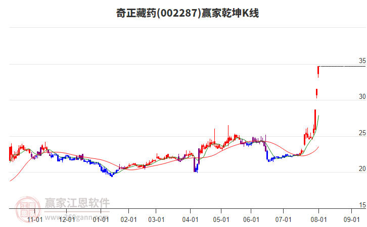 002287奇正藏藥贏家乾坤K線工具 002287奇正藏藥贏家乾坤K線工具