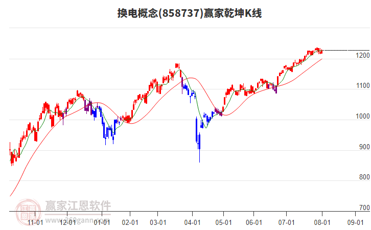 858737換電贏家乾坤K線工具
