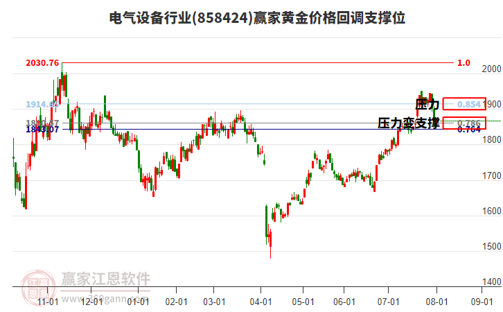 電氣設(shè)備行業(yè)黃金價格回調(diào)支撐位工具 電氣設(shè)備行業(yè)黃金價格回調(diào)支撐位工具