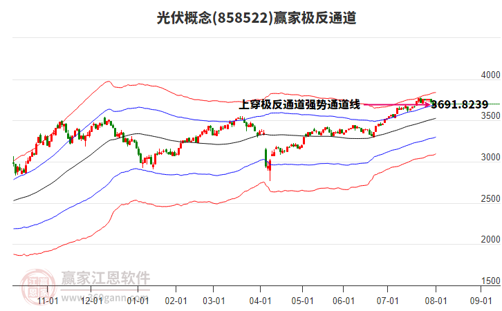 858522光伏贏家極反通道工具