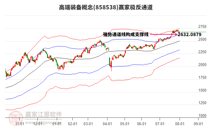 858538高端裝備贏家極反通道工具
