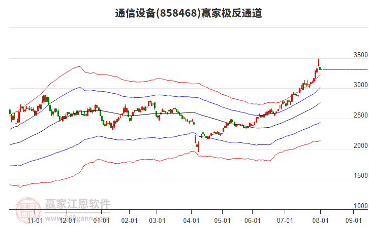 858468通信設(shè)備贏家極反通道工具