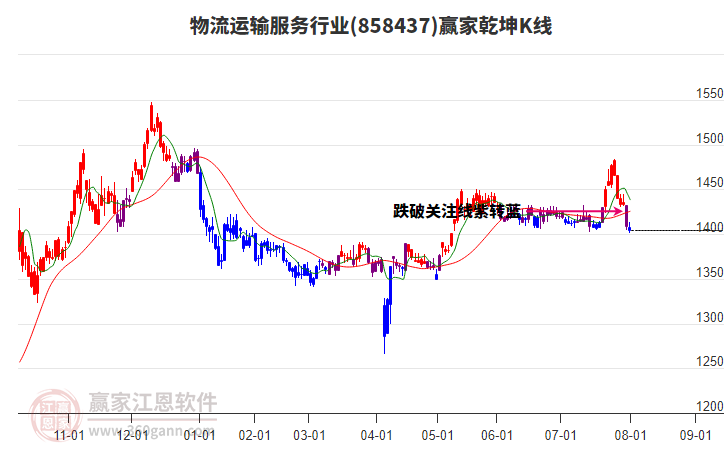 858437物流運輸服務(wù)贏家乾坤K線工具 858437物流運輸服務(wù)贏家乾坤K線工具