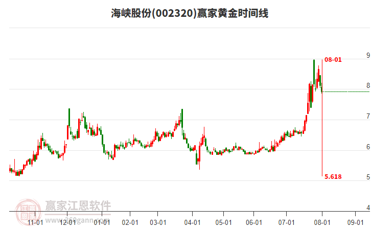 海峽股份黃金時間周期線工具 海峽股份黃金時間周期線工具