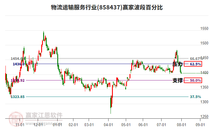 物流運輸服務(wù)行業(yè)板塊波段百分比工具 物流運輸服務(wù)行業(yè)板塊波段百分比工具