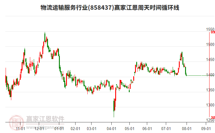 物流運輸服務(wù)行業(yè)板塊江恩周天時間循環(huán)線工具 物流運輸服務(wù)行業(yè)板塊江恩周天時間循環(huán)線工具