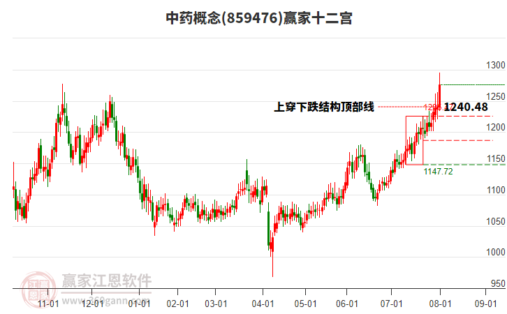 859476中藥贏家十二宮工具