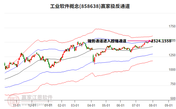 858638工業(yè)軟件贏家極反通道工具