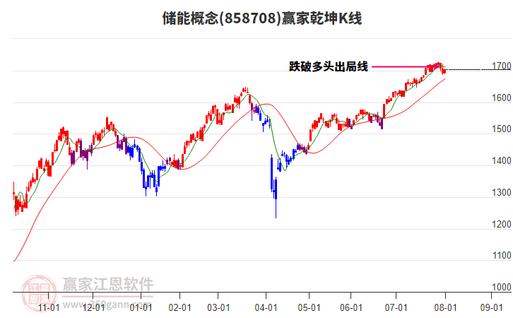 858708儲(chǔ)能贏家乾坤K線工具 858708儲(chǔ)能贏家乾坤K線工具