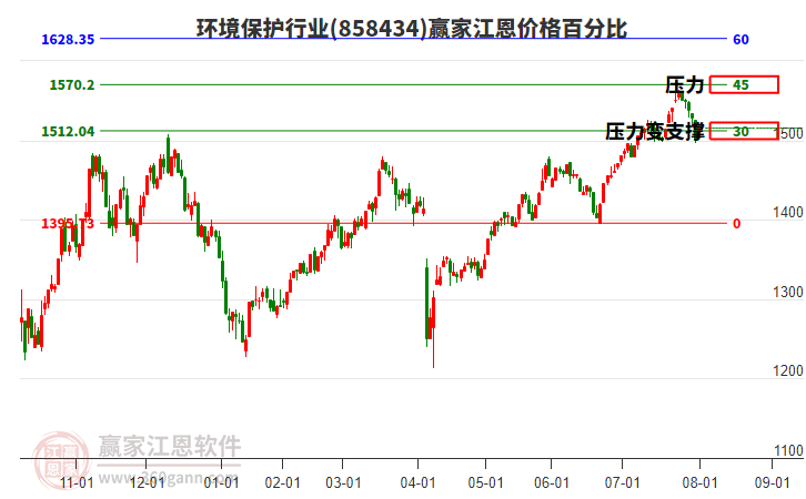環(huán)境保護(hù)行業(yè)江恩價(jià)格百分比工具 環(huán)境保護(hù)行業(yè)江恩價(jià)格百分比工具