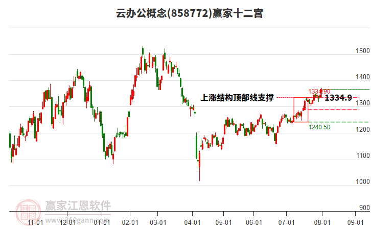 858772云辦公贏家十二宮工具