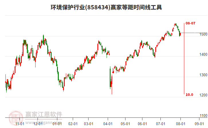 環(huán)境保護(hù)行業(yè)等距時(shí)間周期線工具 環(huán)境保護(hù)行業(yè)等距時(shí)間周期線工具