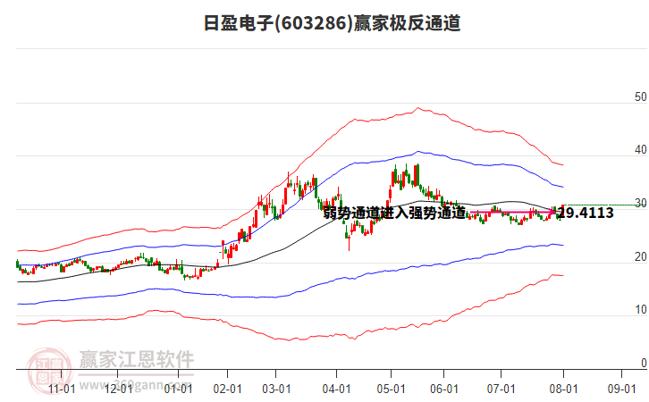 603286日盈電子贏家極反通道工具