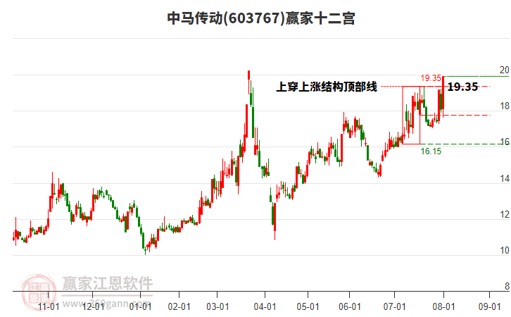 603767中馬傳動贏家十二宮工具