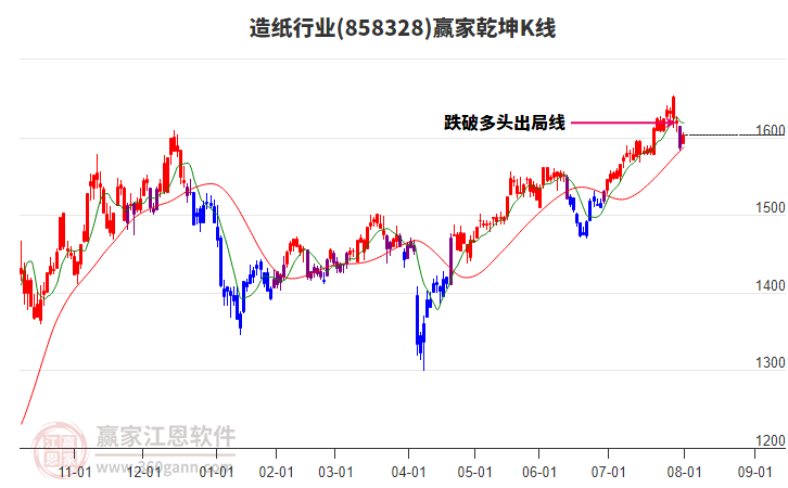 858328造紙贏家乾坤K線工具