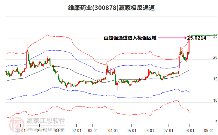 300878維康藥業(yè)贏家極反通道工具