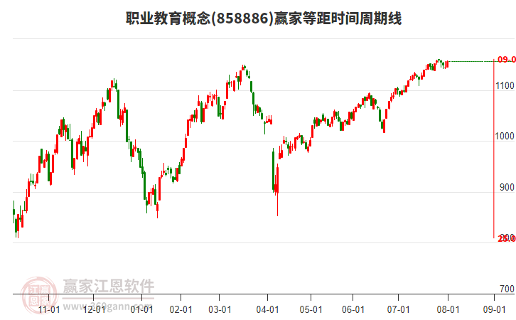職業(yè)教育概念贏家等距時(shí)間周期線工具