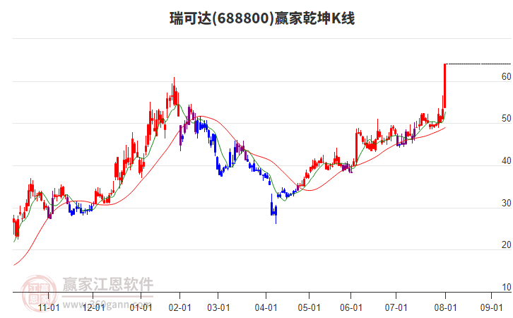 688800瑞可達(dá)贏家乾坤K線工具