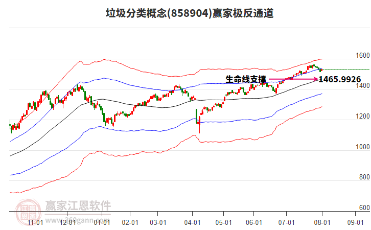 858904垃圾分類贏家極反通道工具