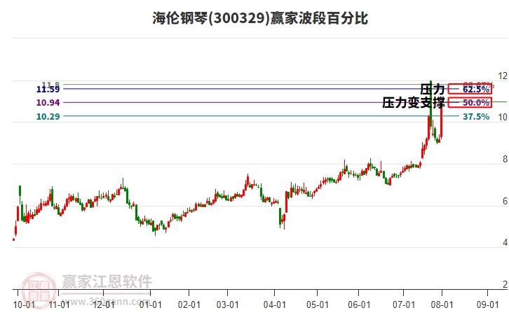 300329海倫鋼琴波段百分比工具