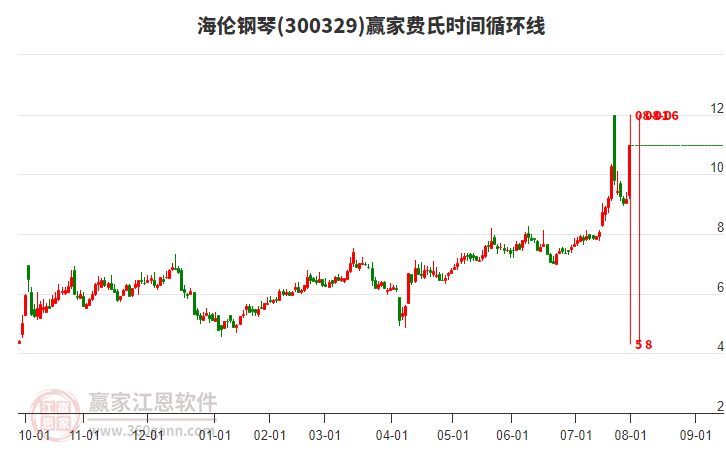 300329海倫鋼琴費(fèi)氏時間循環(huán)線工具