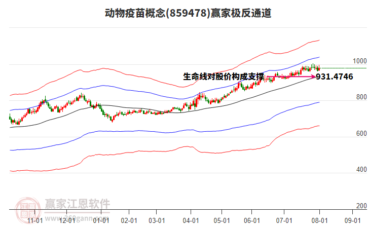 859478動物疫苗贏家極反通道工具