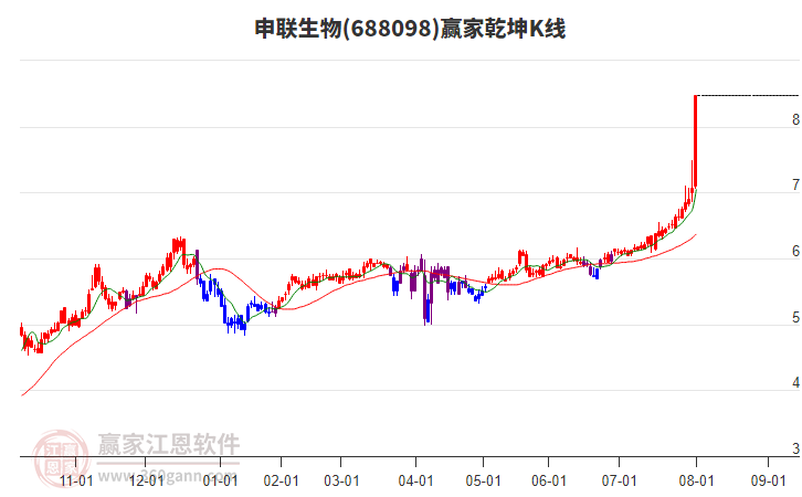 688098申聯(lián)生物贏家乾坤K線工具