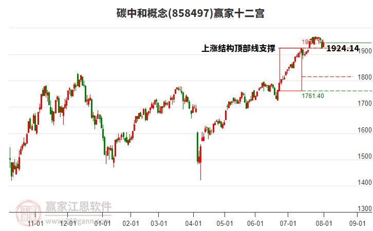 858497碳中和贏家十二宮工具