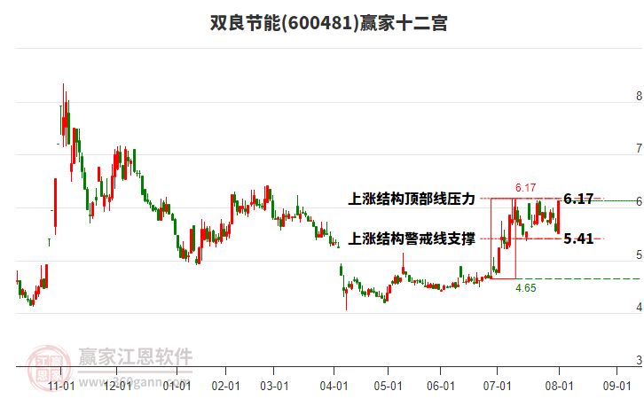 600481雙良節(jié)能贏家十二宮工具