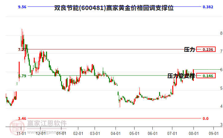 600481雙良節(jié)能黃金價格回調(diào)支撐位工具