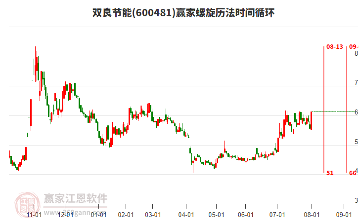 600481雙良節(jié)能螺旋歷法時間循環(huán)工具