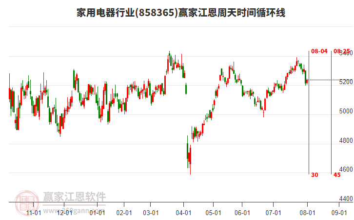 家用電器行業(yè)江恩周天時(shí)間循環(huán)線工具