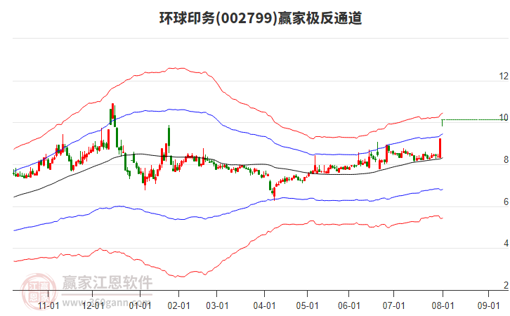 002799環(huán)球印務(wù)贏家極反通道工具