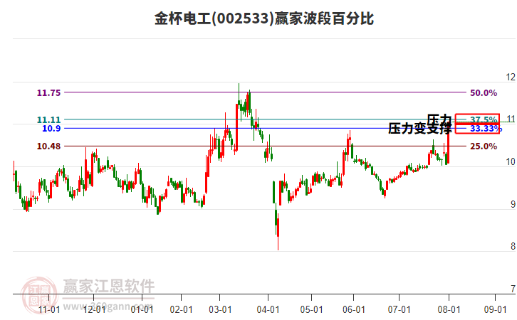 002533金杯電工波段百分比工具